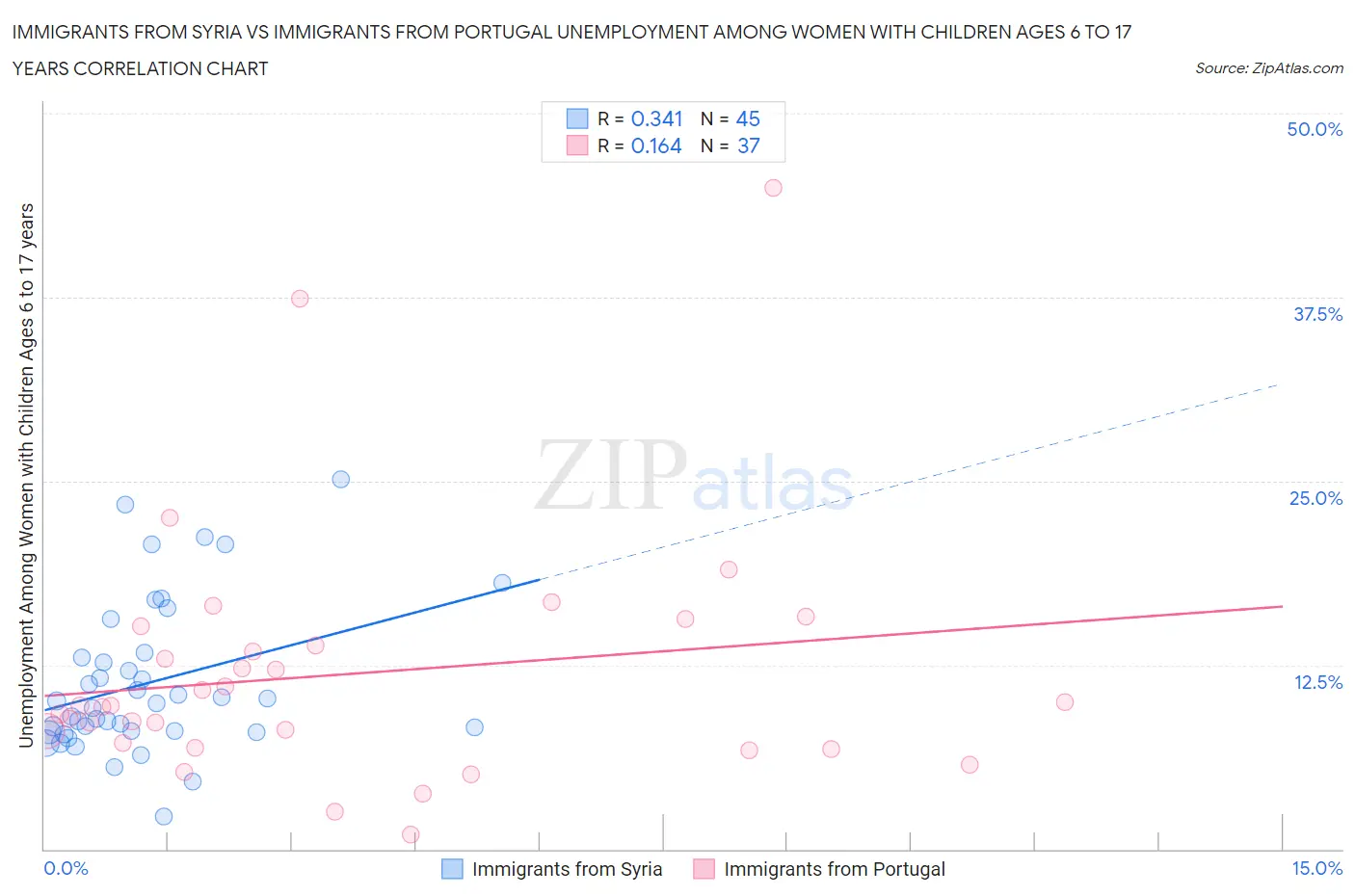 Immigrants from Syria vs Immigrants from Portugal Unemployment Among Women with Children Ages 6 to 17 years