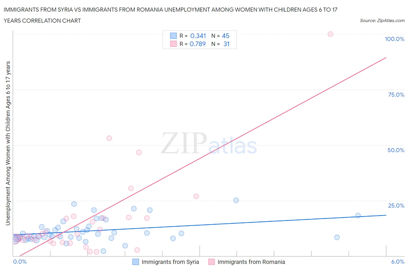 Immigrants from Syria vs Immigrants from Romania Unemployment Among Women with Children Ages 6 to 17 years