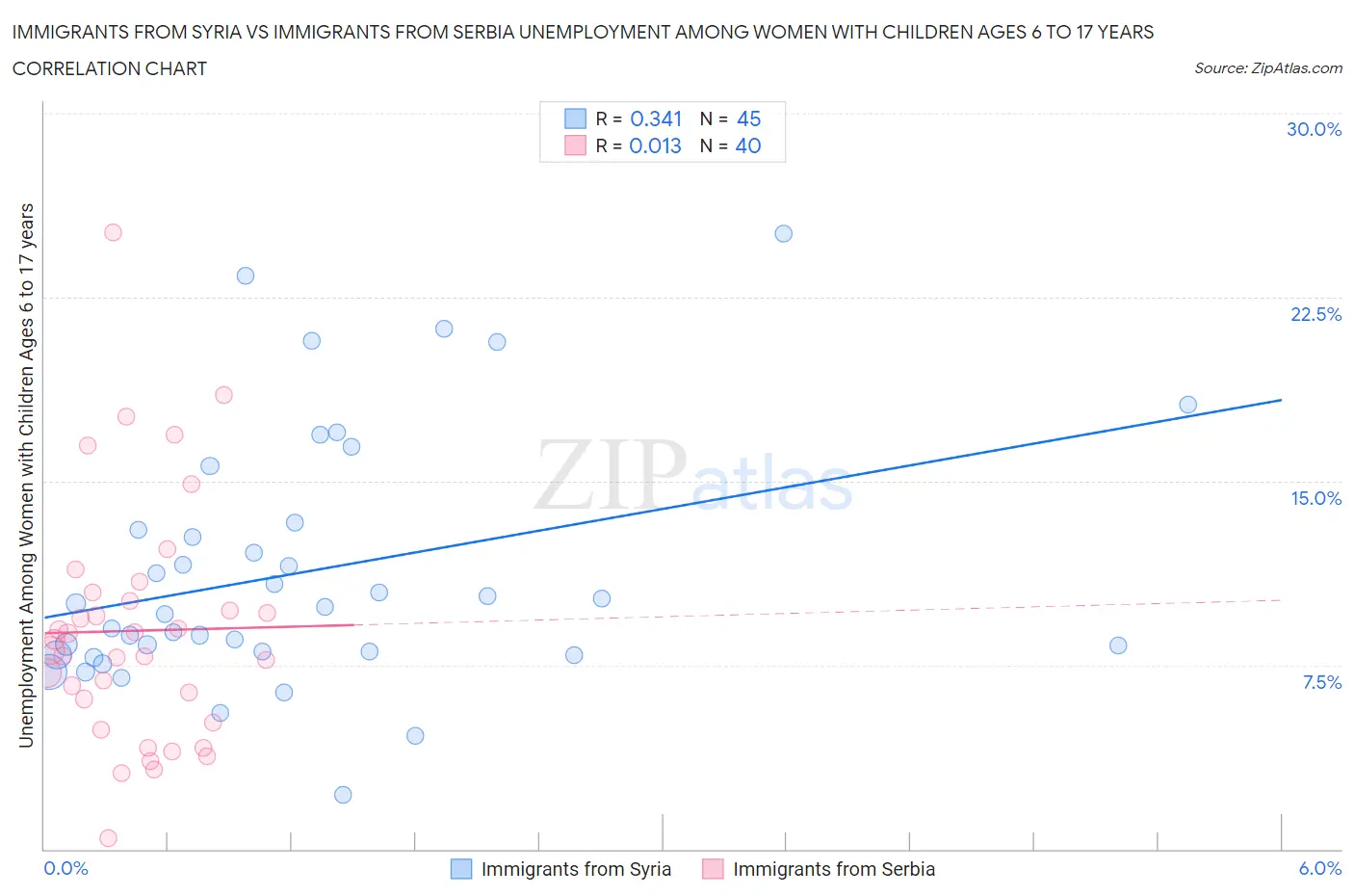 Immigrants from Syria vs Immigrants from Serbia Unemployment Among Women with Children Ages 6 to 17 years