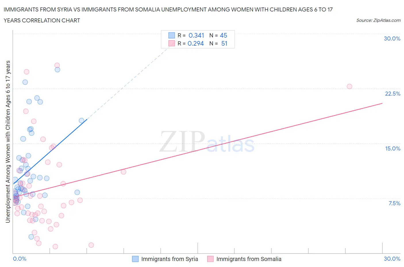 Immigrants from Syria vs Immigrants from Somalia Unemployment Among Women with Children Ages 6 to 17 years