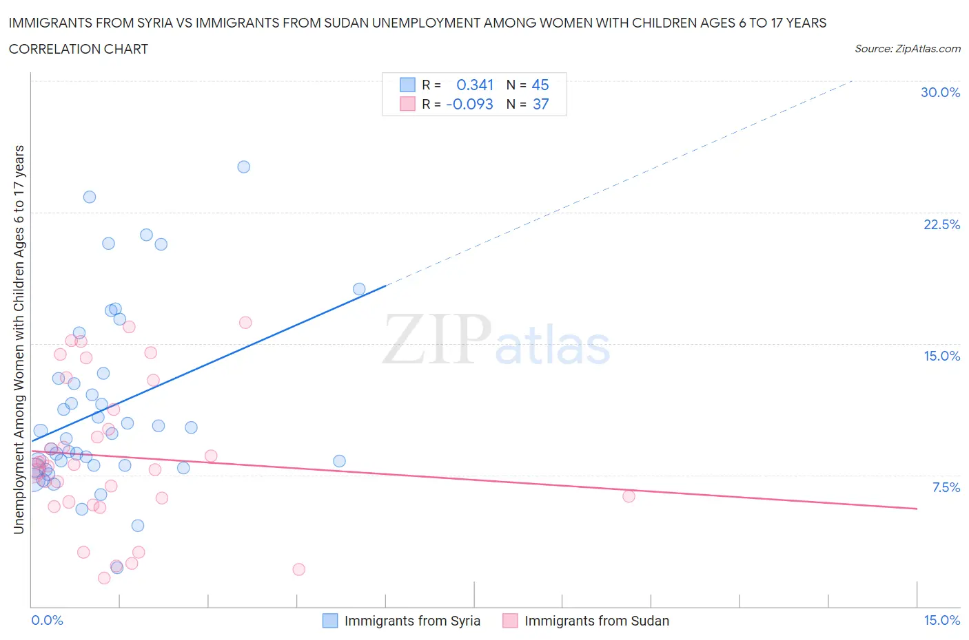 Immigrants from Syria vs Immigrants from Sudan Unemployment Among Women with Children Ages 6 to 17 years