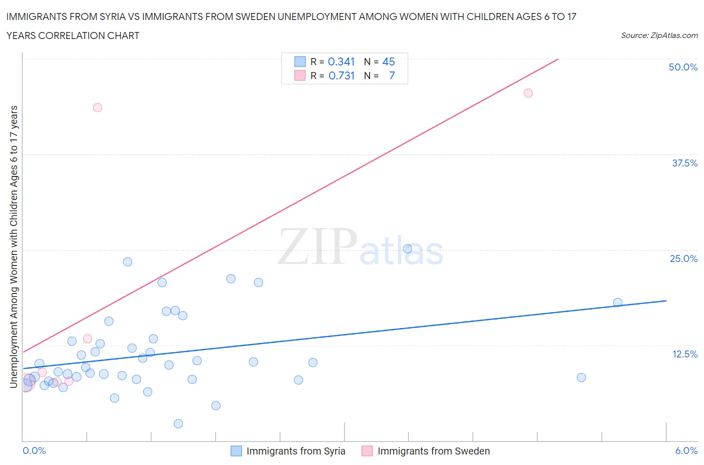 Immigrants from Syria vs Immigrants from Sweden Unemployment Among Women with Children Ages 6 to 17 years