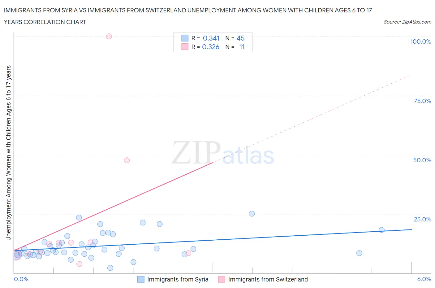 Immigrants from Syria vs Immigrants from Switzerland Unemployment Among Women with Children Ages 6 to 17 years
