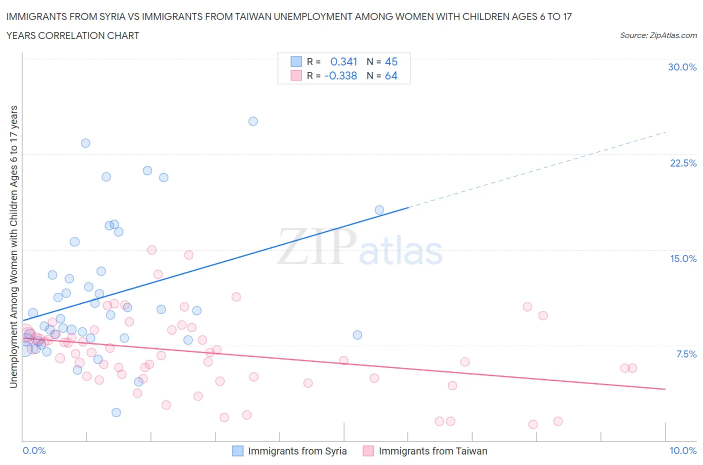 Immigrants from Syria vs Immigrants from Taiwan Unemployment Among Women with Children Ages 6 to 17 years