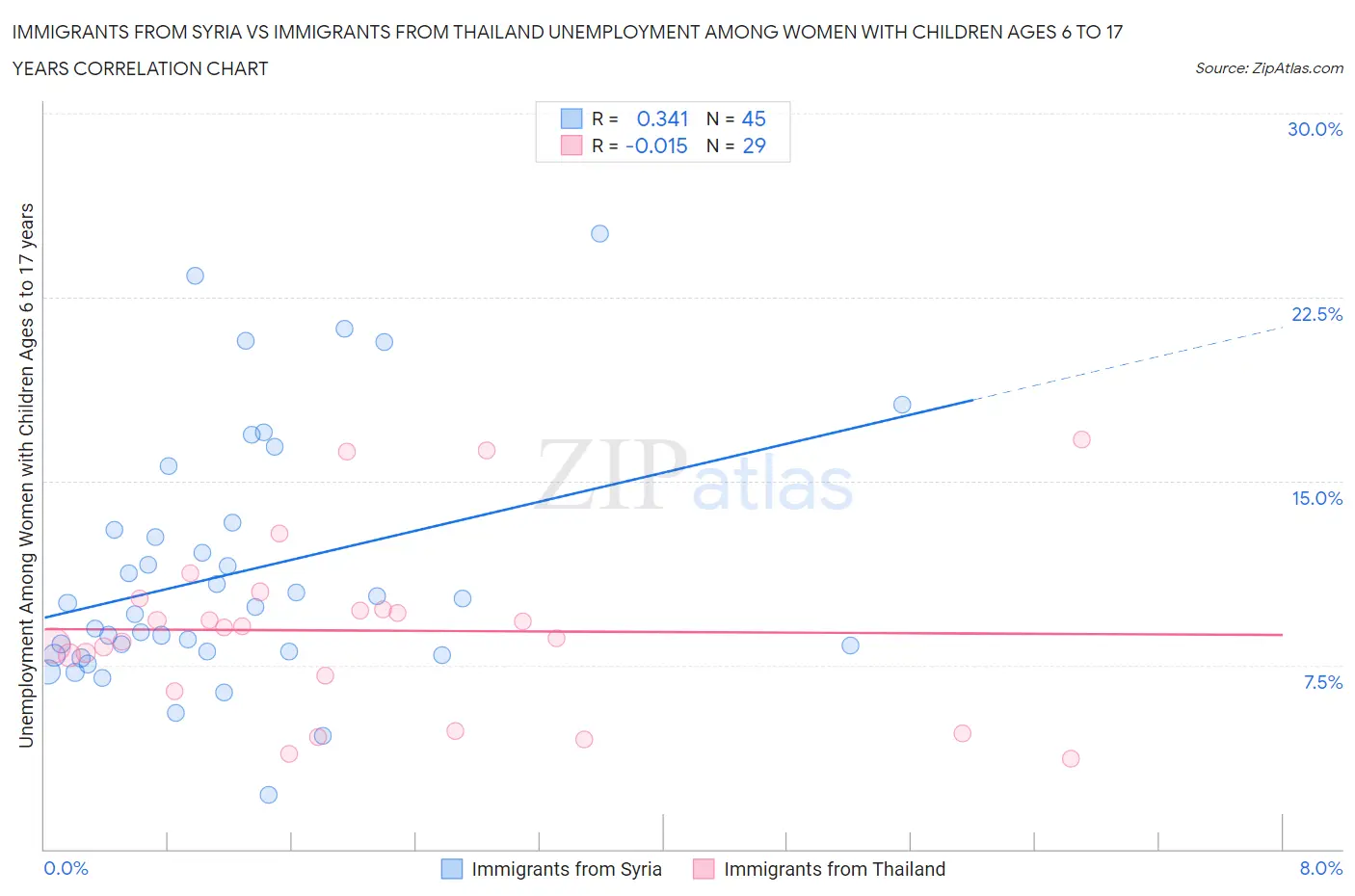 Immigrants from Syria vs Immigrants from Thailand Unemployment Among Women with Children Ages 6 to 17 years