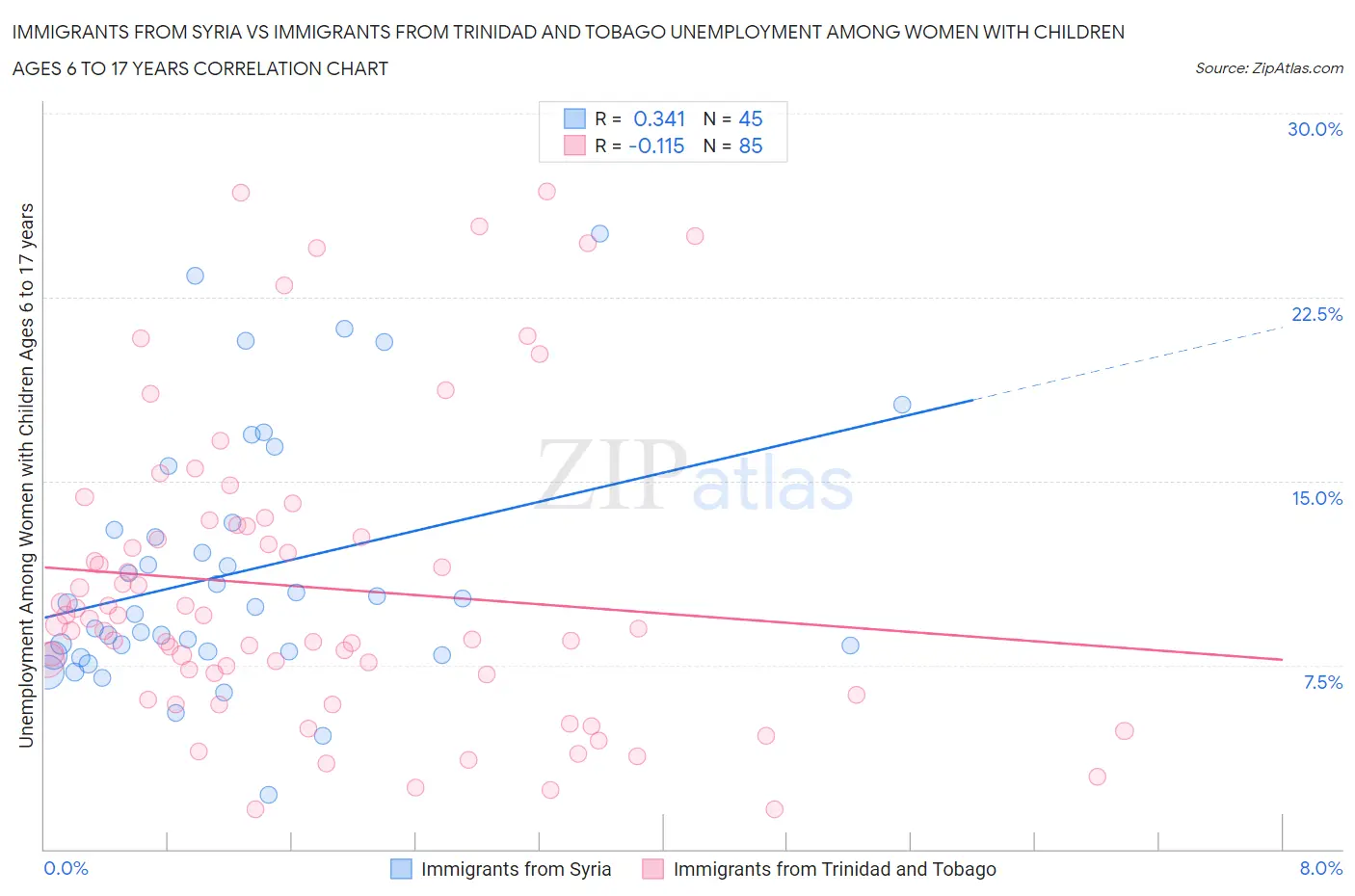 Immigrants from Syria vs Immigrants from Trinidad and Tobago Unemployment Among Women with Children Ages 6 to 17 years