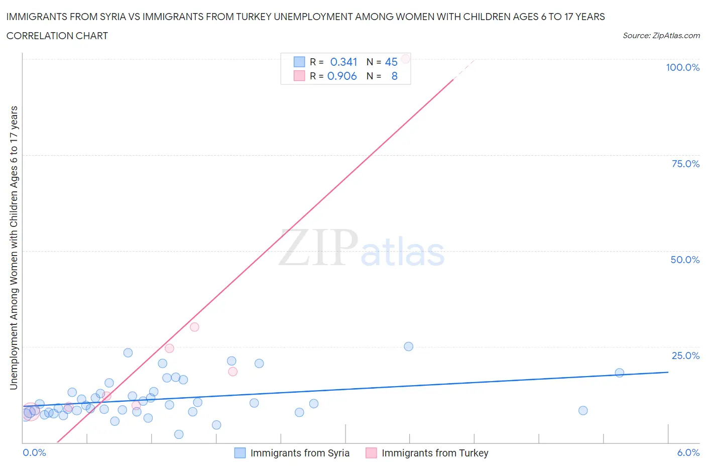 Immigrants from Syria vs Immigrants from Turkey Unemployment Among Women with Children Ages 6 to 17 years