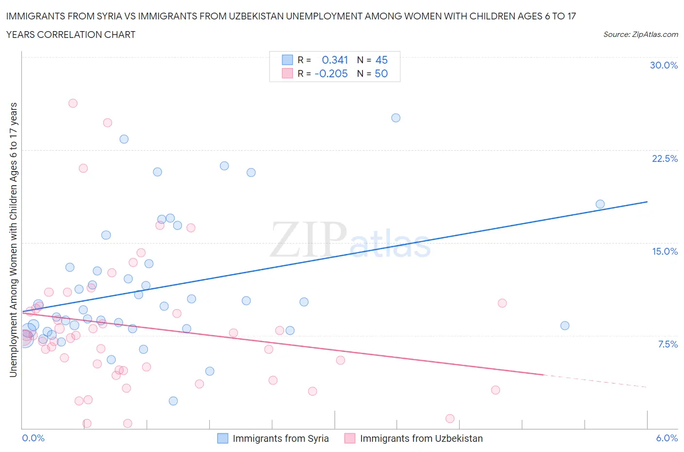 Immigrants from Syria vs Immigrants from Uzbekistan Unemployment Among Women with Children Ages 6 to 17 years