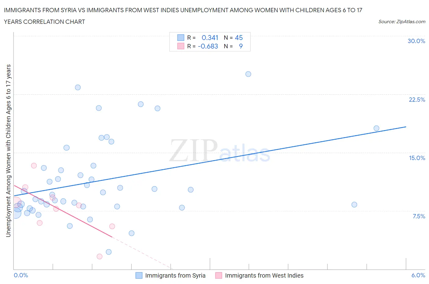 Immigrants from Syria vs Immigrants from West Indies Unemployment Among Women with Children Ages 6 to 17 years