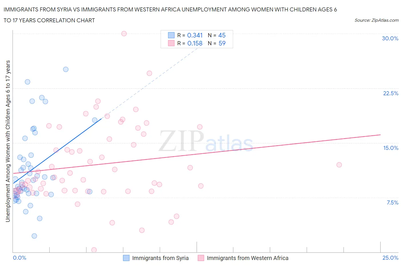 Immigrants from Syria vs Immigrants from Western Africa Unemployment Among Women with Children Ages 6 to 17 years