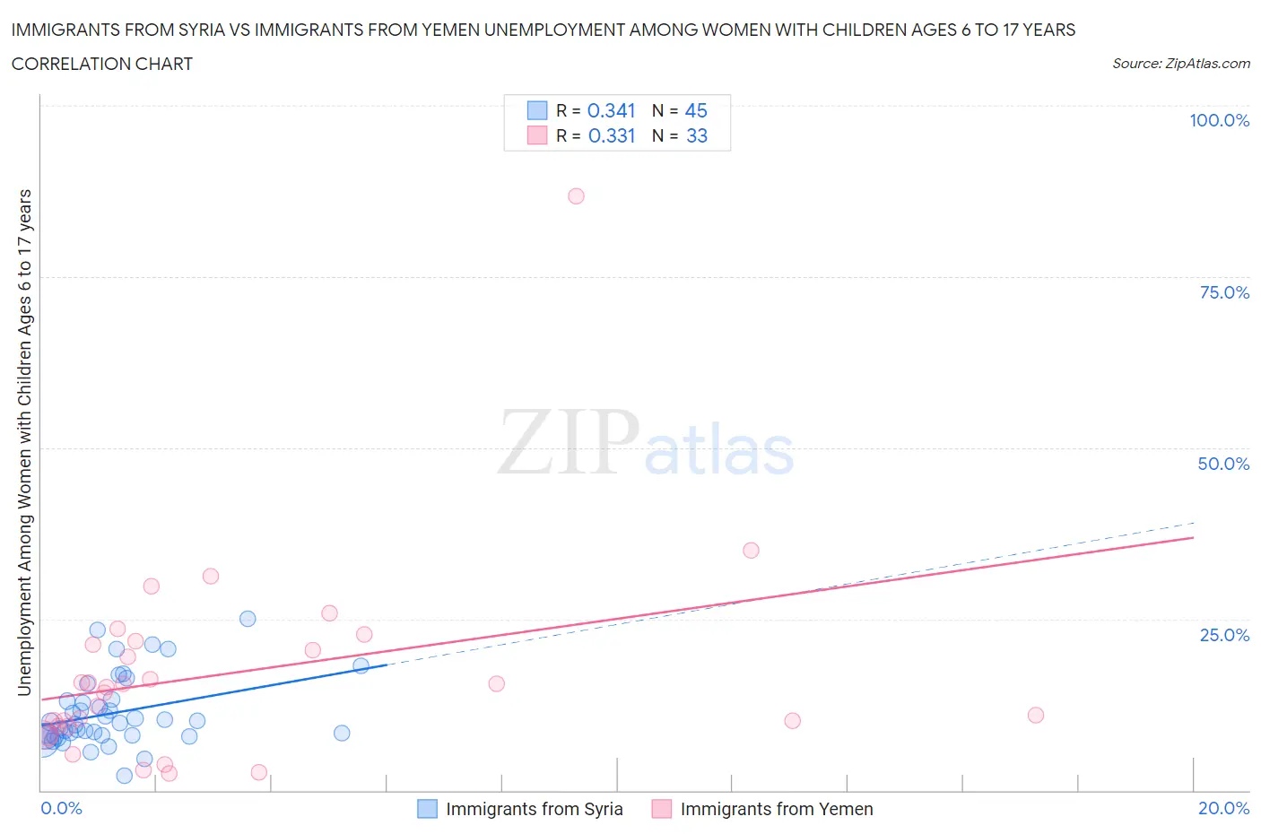 Immigrants from Syria vs Immigrants from Yemen Unemployment Among Women with Children Ages 6 to 17 years