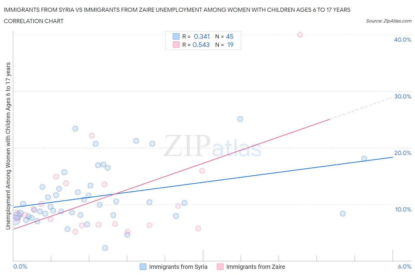 Immigrants from Syria vs Immigrants from Zaire Unemployment Among Women with Children Ages 6 to 17 years