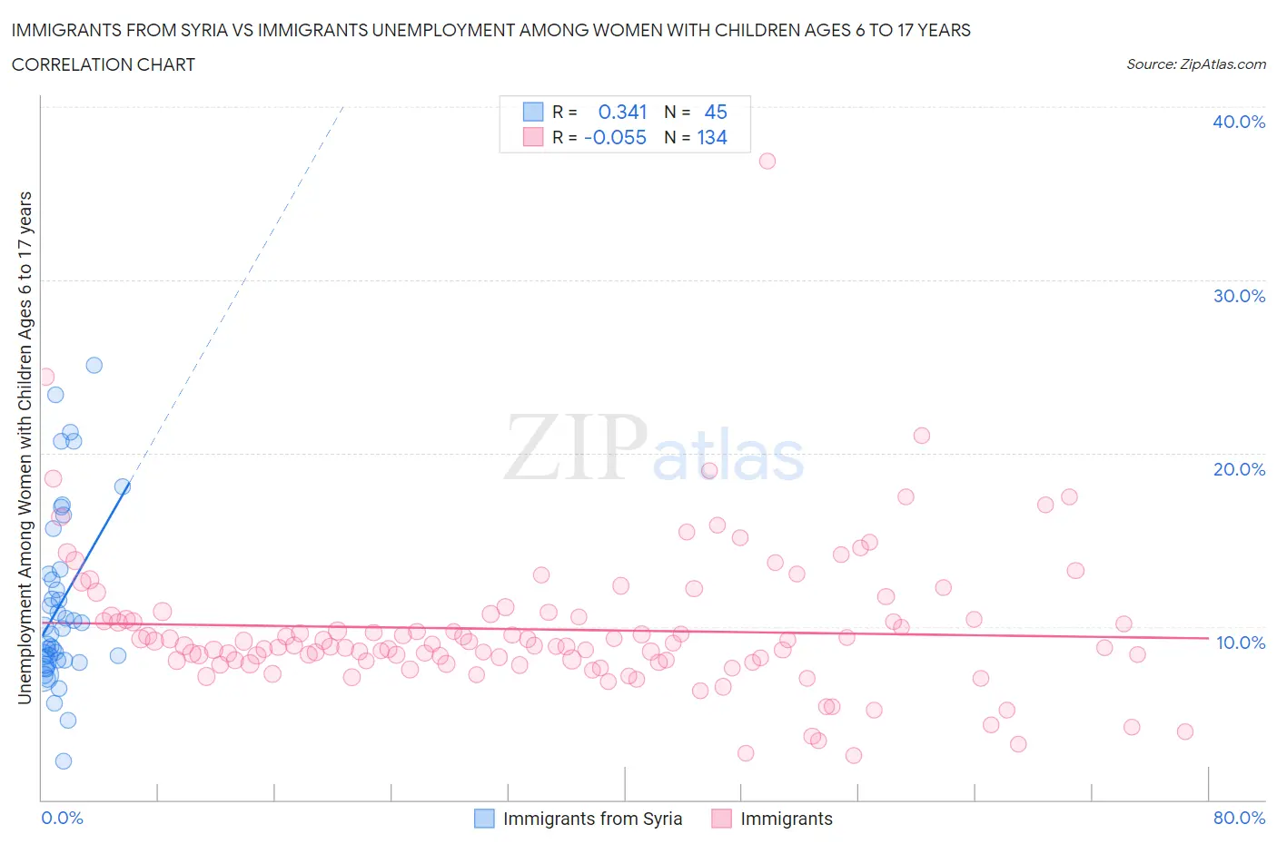 Immigrants from Syria vs Immigrants Unemployment Among Women with Children Ages 6 to 17 years