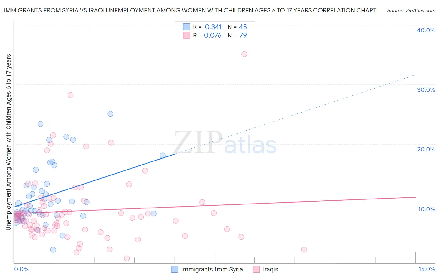 Immigrants from Syria vs Iraqi Unemployment Among Women with Children Ages 6 to 17 years