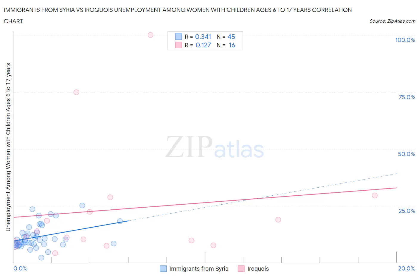 Immigrants from Syria vs Iroquois Unemployment Among Women with Children Ages 6 to 17 years