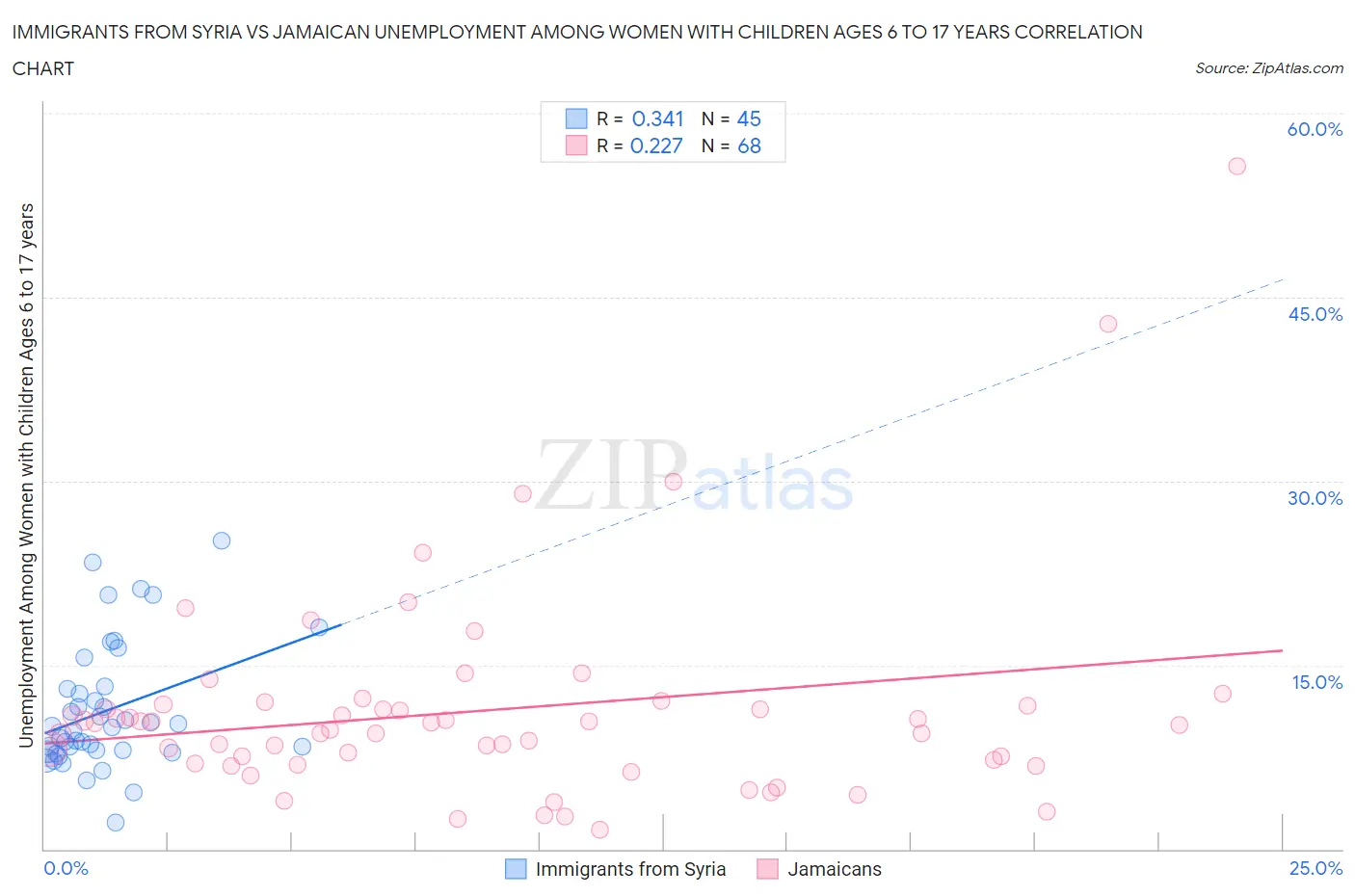 Immigrants from Syria vs Jamaican Unemployment Among Women with Children Ages 6 to 17 years