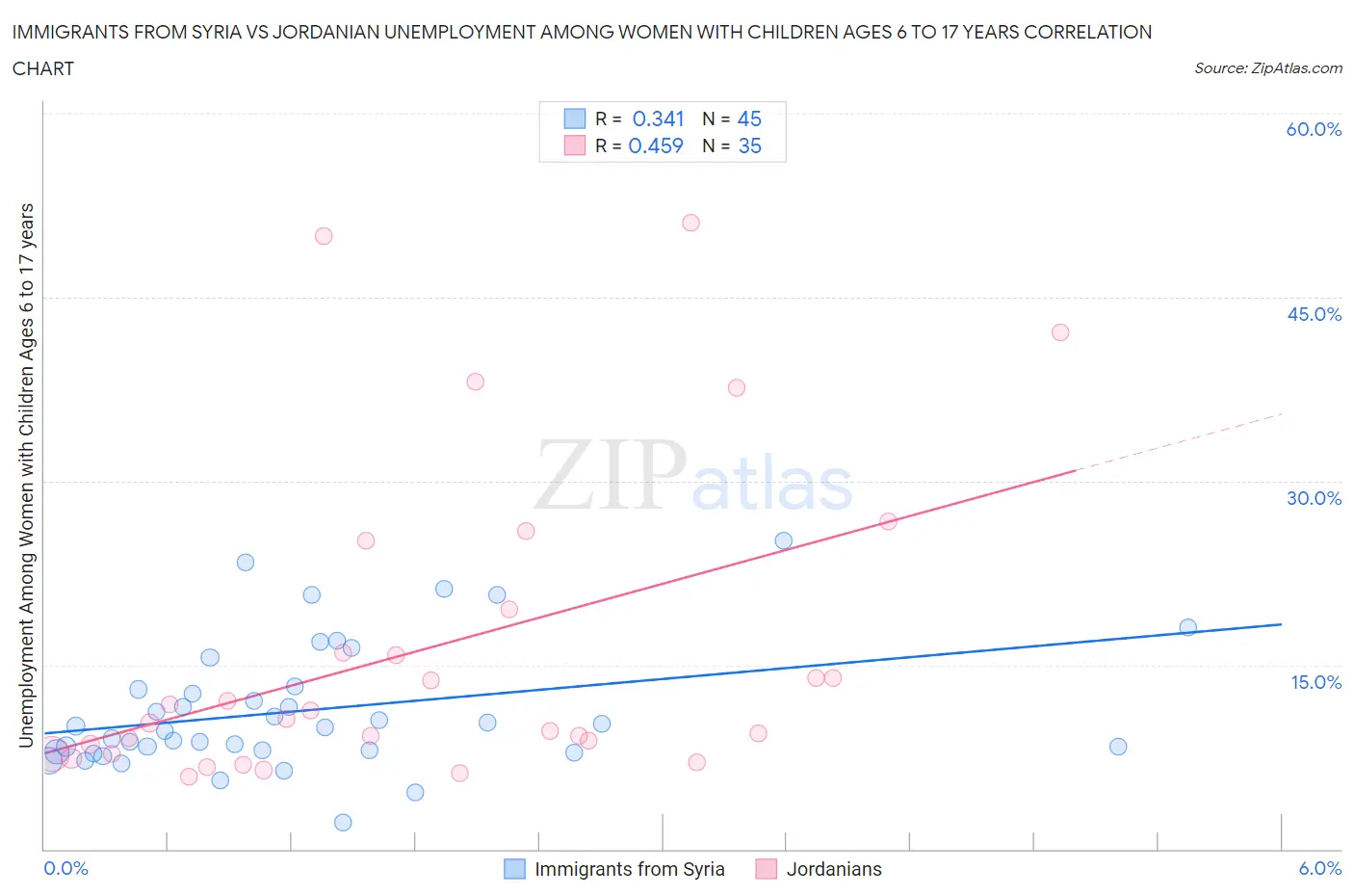Immigrants from Syria vs Jordanian Unemployment Among Women with Children Ages 6 to 17 years
