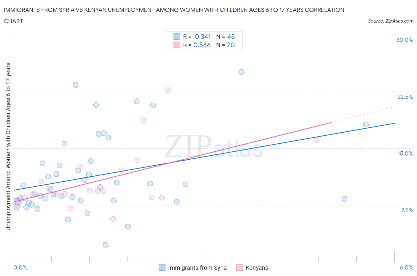 Immigrants from Syria vs Kenyan Unemployment Among Women with Children Ages 6 to 17 years