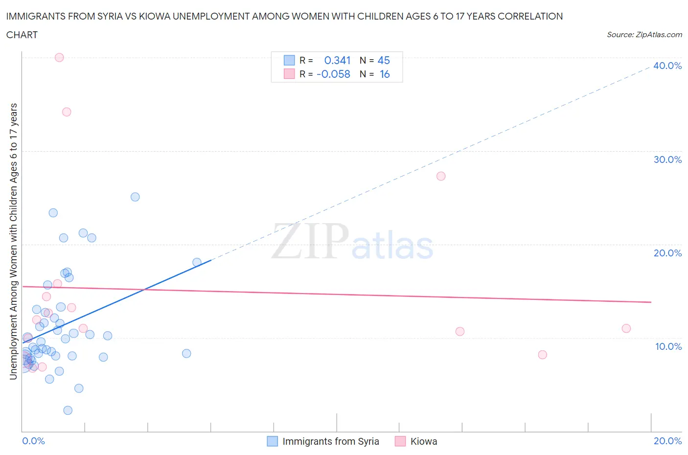 Immigrants from Syria vs Kiowa Unemployment Among Women with Children Ages 6 to 17 years