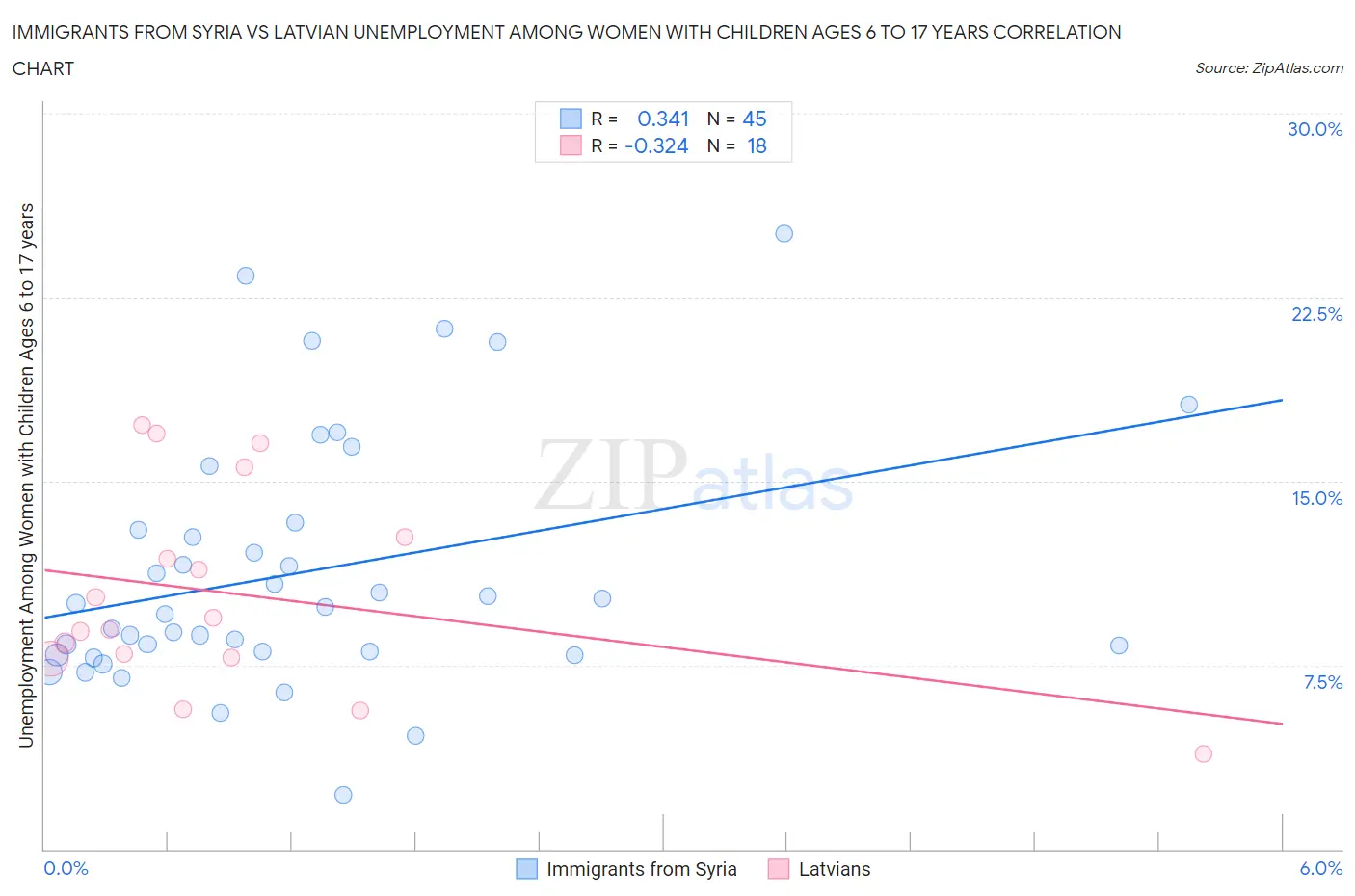 Immigrants from Syria vs Latvian Unemployment Among Women with Children Ages 6 to 17 years