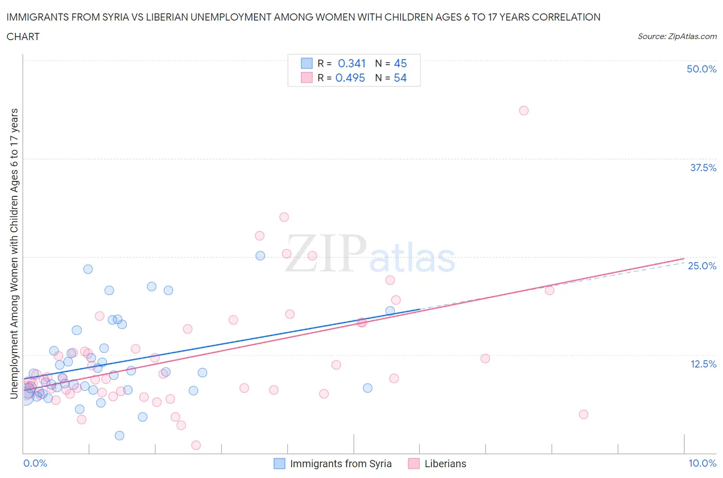 Immigrants from Syria vs Liberian Unemployment Among Women with Children Ages 6 to 17 years