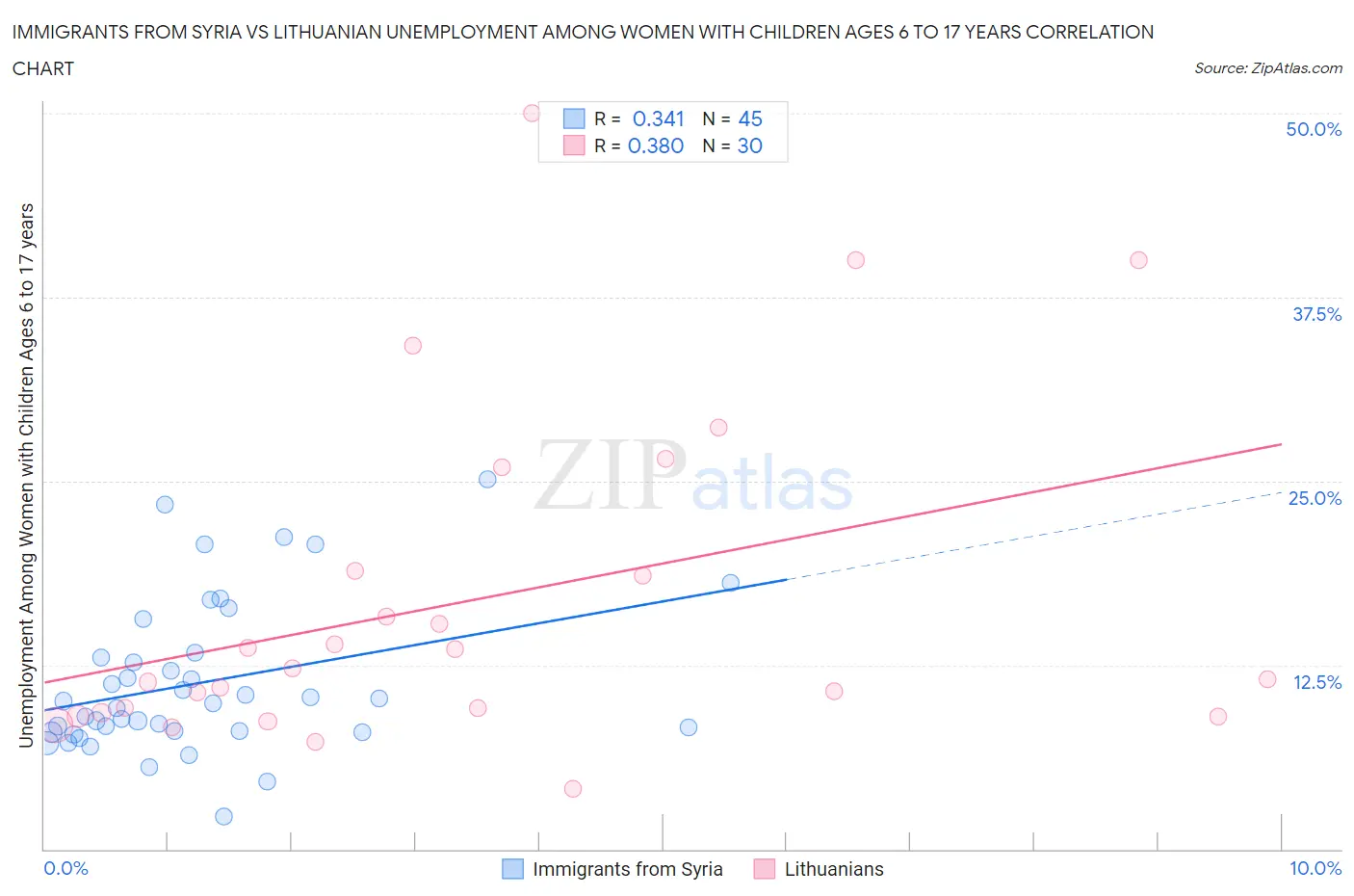 Immigrants from Syria vs Lithuanian Unemployment Among Women with Children Ages 6 to 17 years