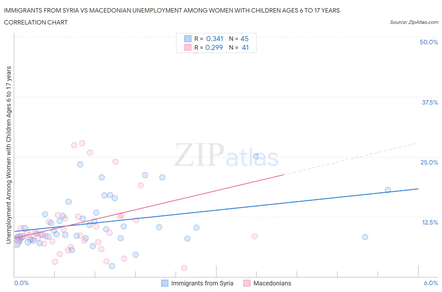 Immigrants from Syria vs Macedonian Unemployment Among Women with Children Ages 6 to 17 years