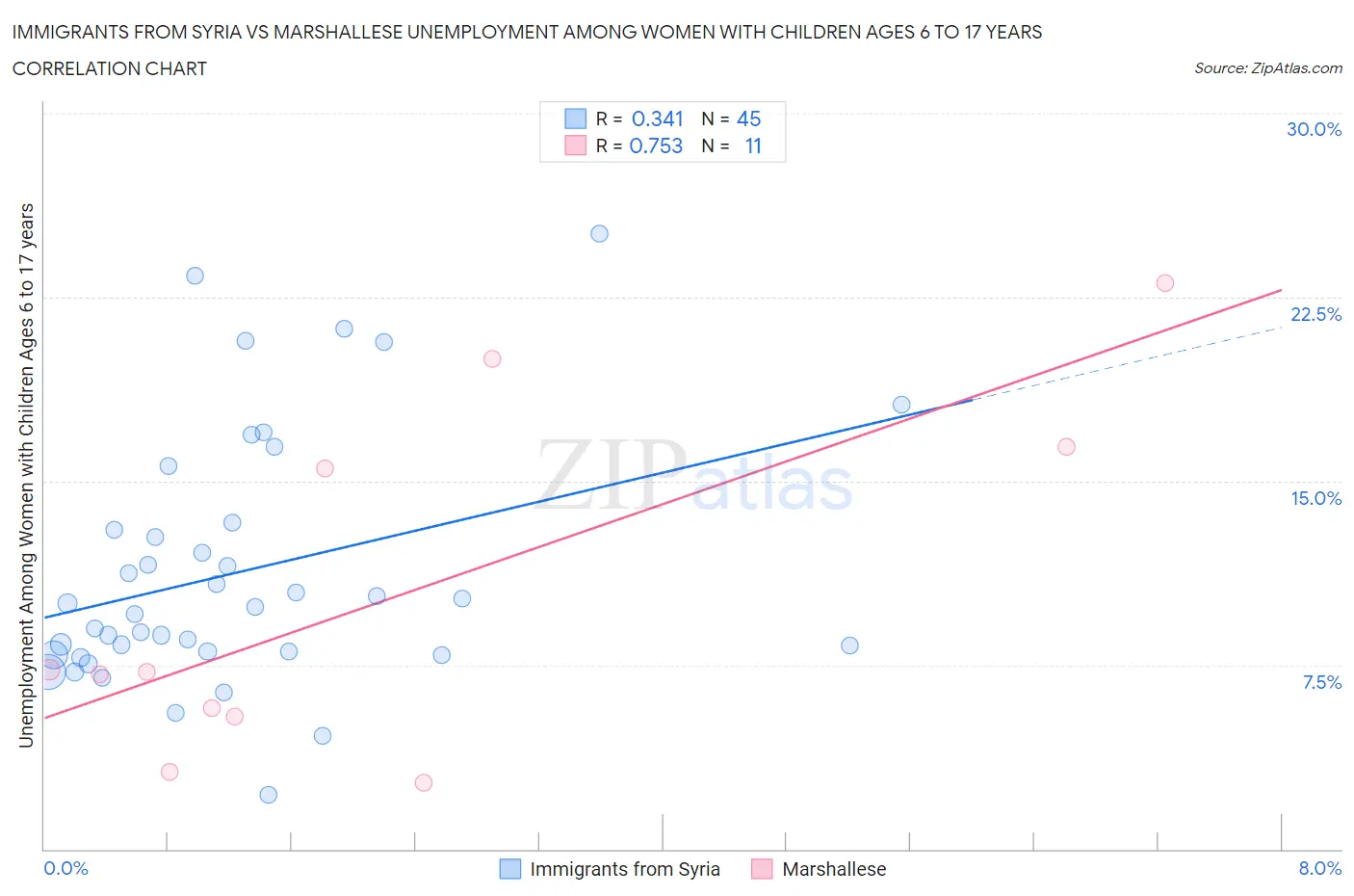 Immigrants from Syria vs Marshallese Unemployment Among Women with Children Ages 6 to 17 years