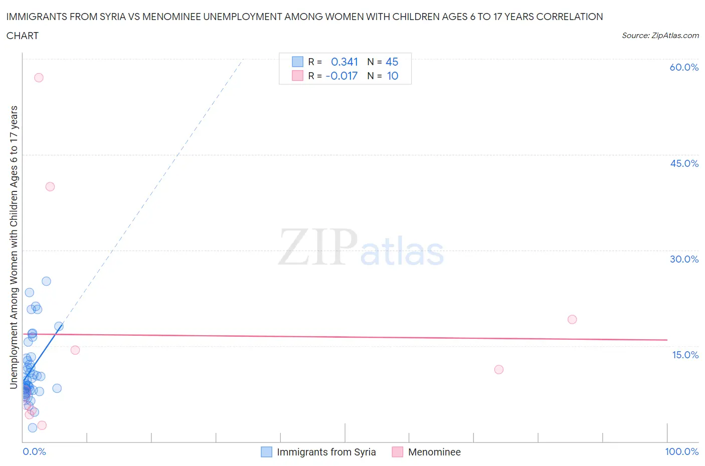 Immigrants from Syria vs Menominee Unemployment Among Women with Children Ages 6 to 17 years