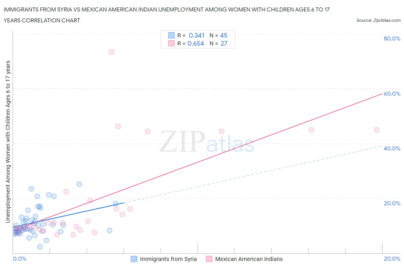Immigrants from Syria vs Mexican American Indian Unemployment Among Women with Children Ages 6 to 17 years