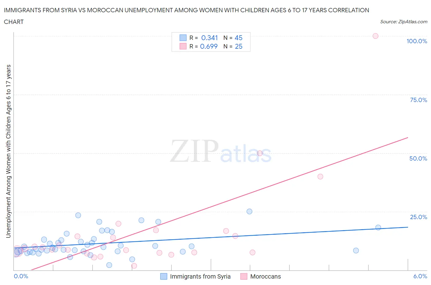 Immigrants from Syria vs Moroccan Unemployment Among Women with Children Ages 6 to 17 years