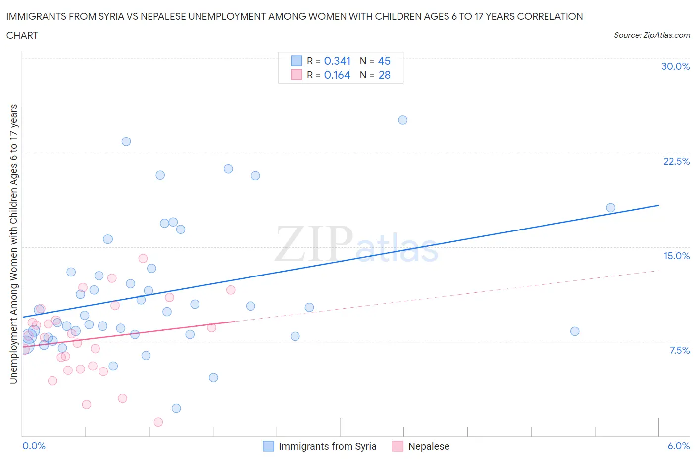 Immigrants from Syria vs Nepalese Unemployment Among Women with Children Ages 6 to 17 years
