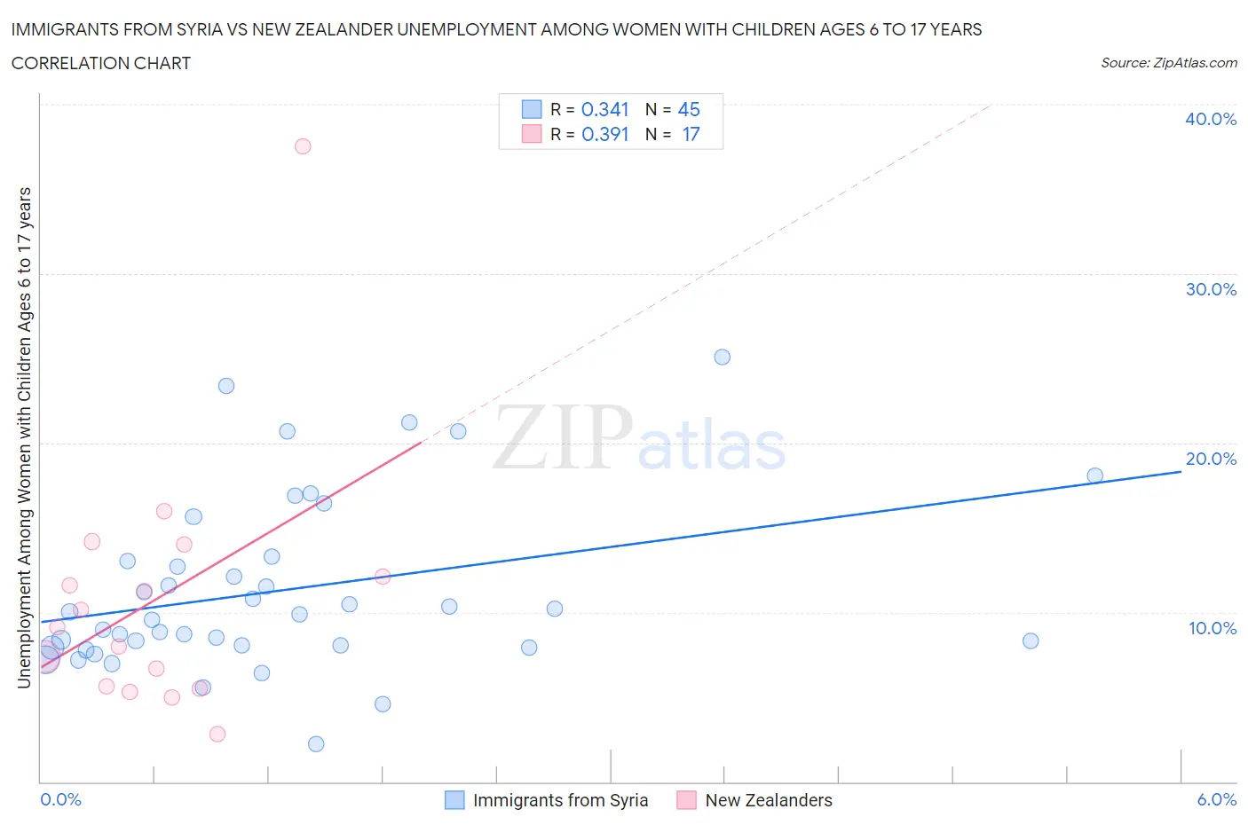 Immigrants from Syria vs New Zealander Unemployment Among Women with Children Ages 6 to 17 years