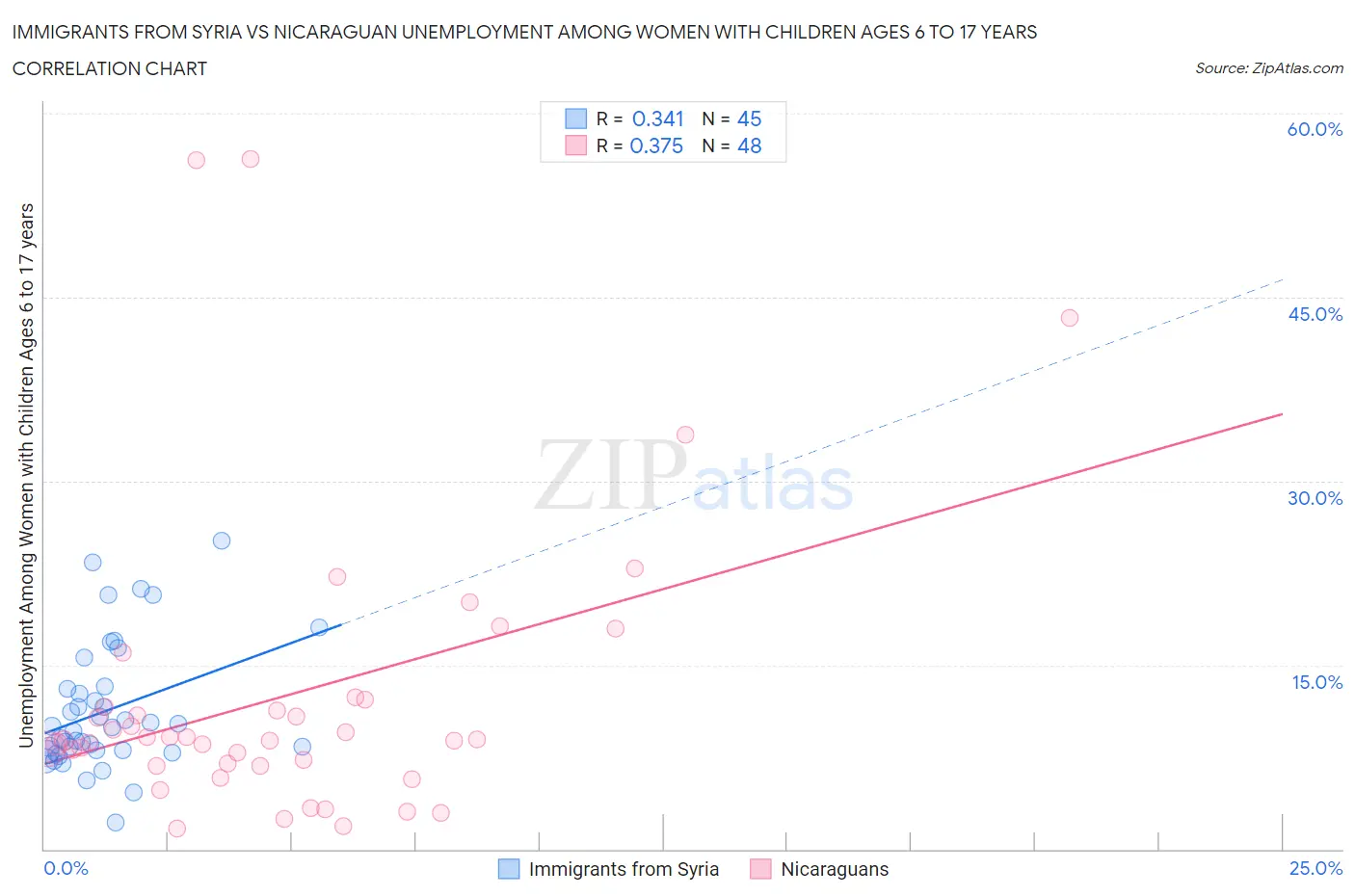 Immigrants from Syria vs Nicaraguan Unemployment Among Women with Children Ages 6 to 17 years