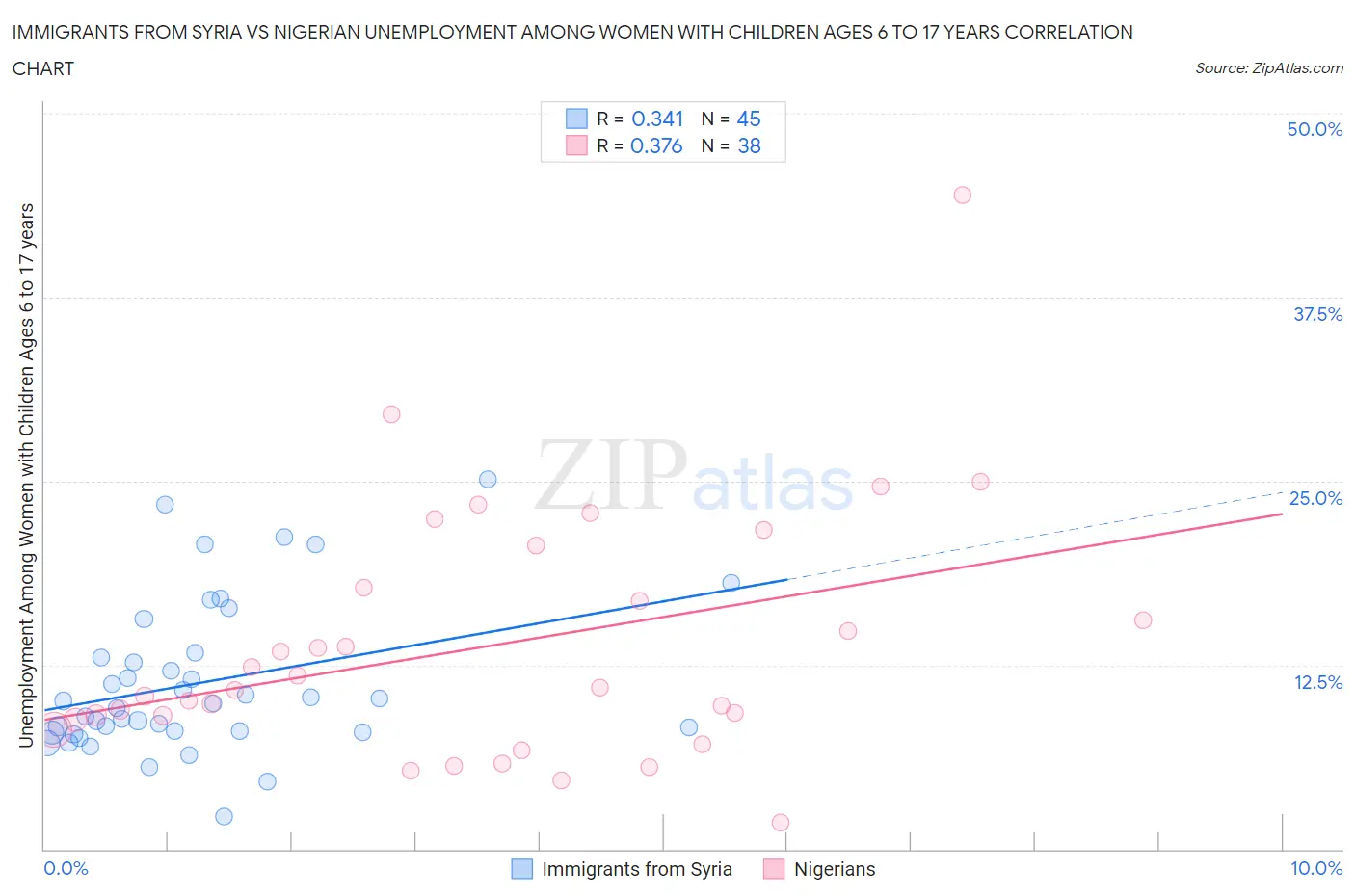Immigrants from Syria vs Nigerian Unemployment Among Women with Children Ages 6 to 17 years