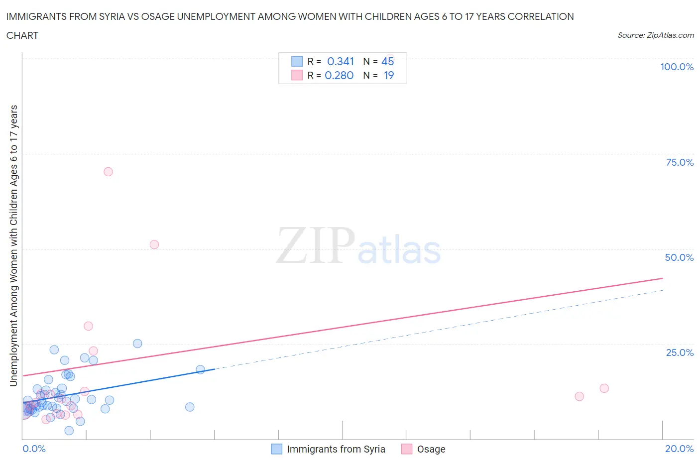 Immigrants from Syria vs Osage Unemployment Among Women with Children Ages 6 to 17 years