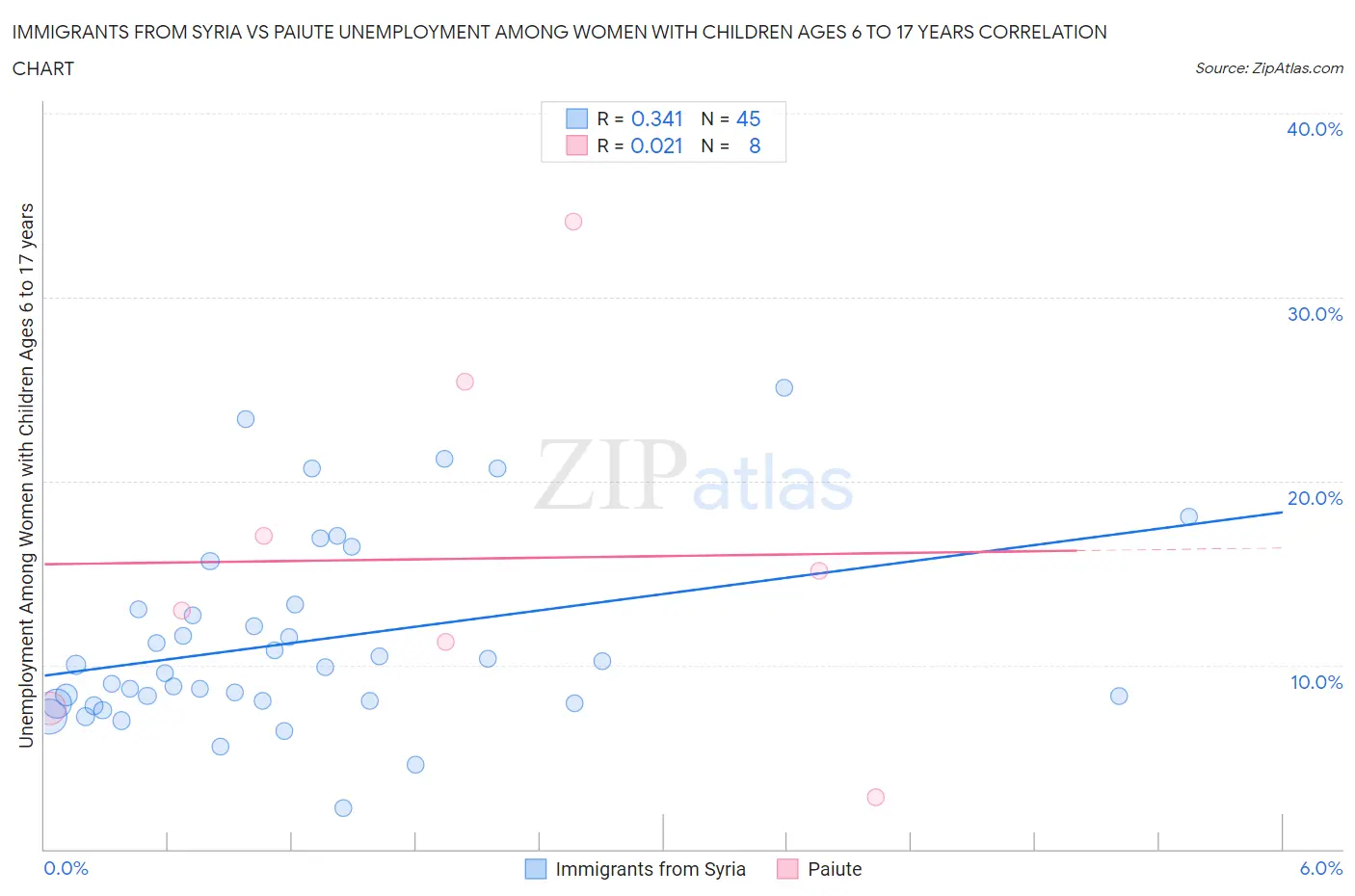 Immigrants from Syria vs Paiute Unemployment Among Women with Children Ages 6 to 17 years
