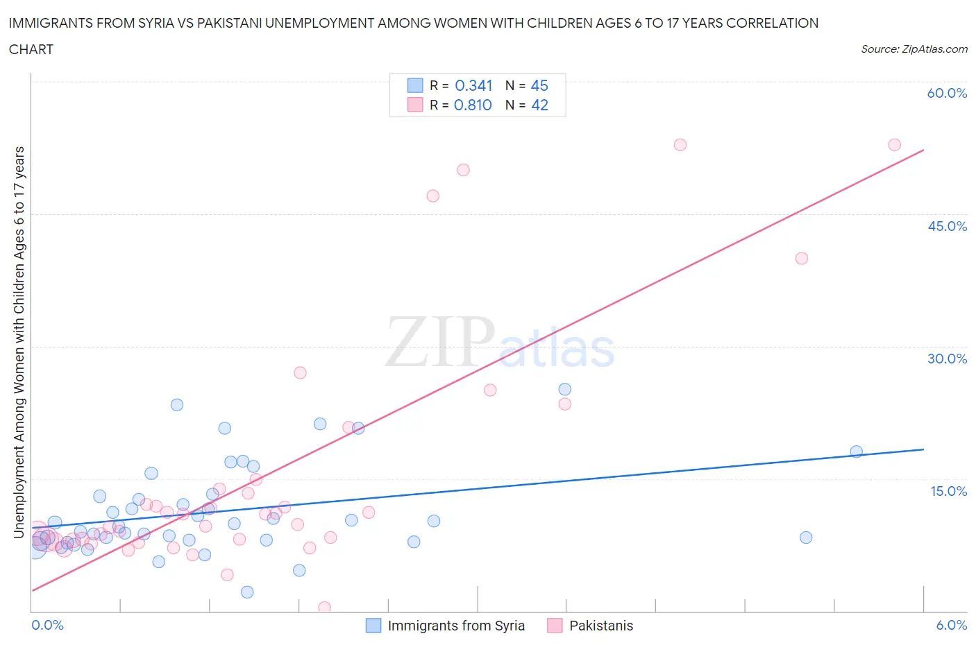Immigrants from Syria vs Pakistani Unemployment Among Women with Children Ages 6 to 17 years