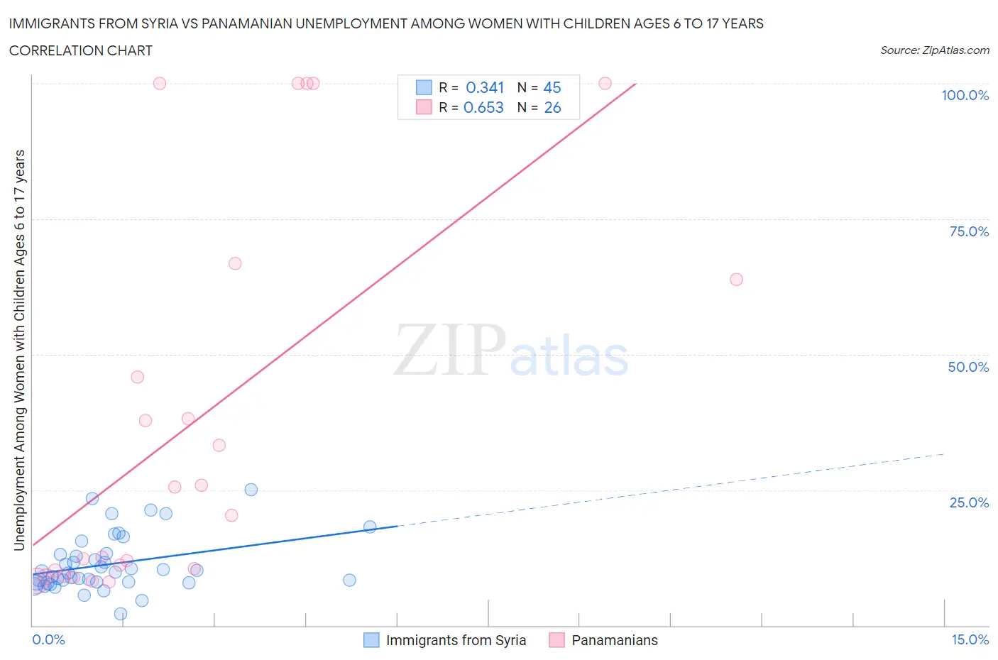 Immigrants from Syria vs Panamanian Unemployment Among Women with Children Ages 6 to 17 years