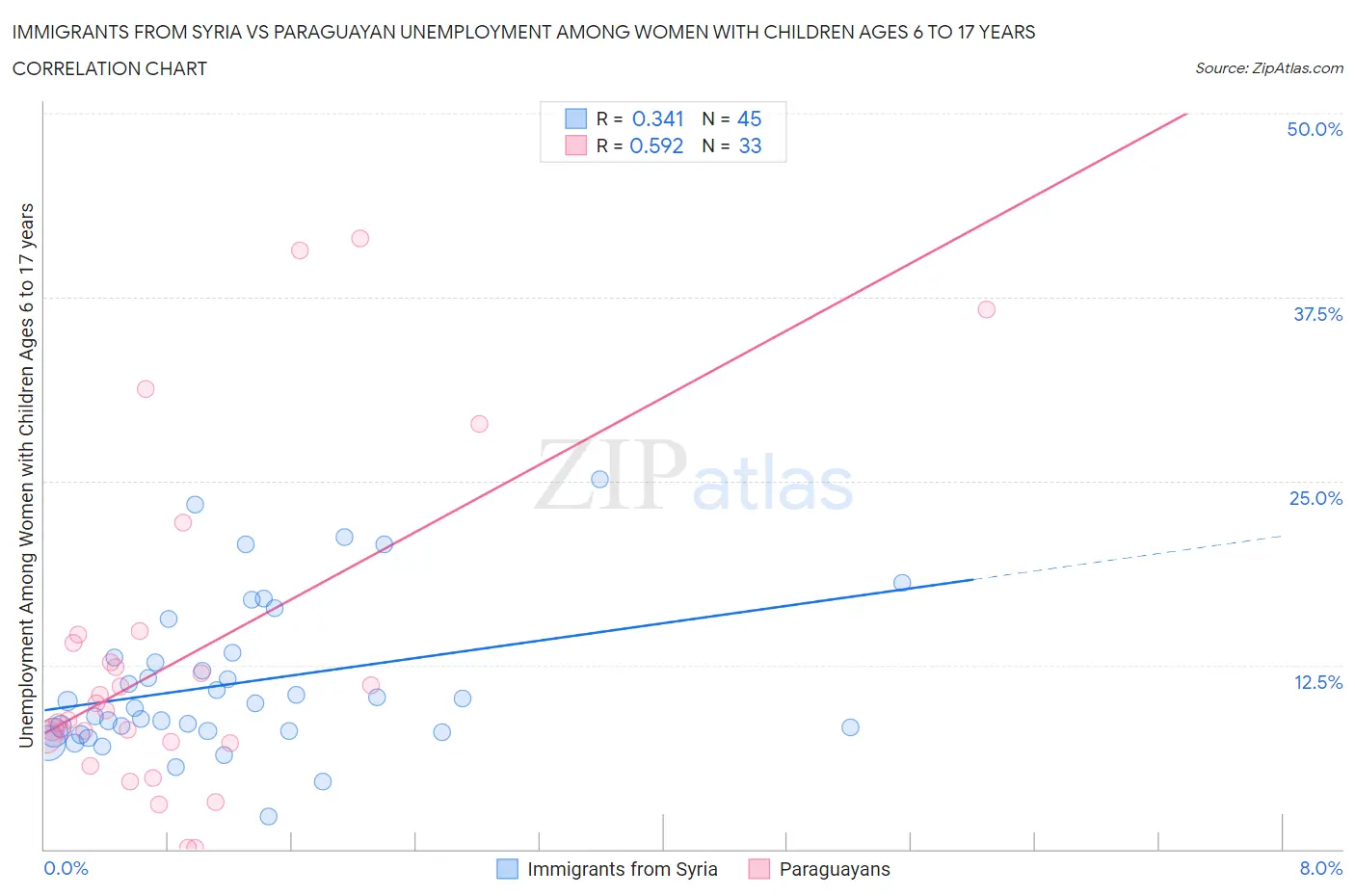 Immigrants from Syria vs Paraguayan Unemployment Among Women with Children Ages 6 to 17 years