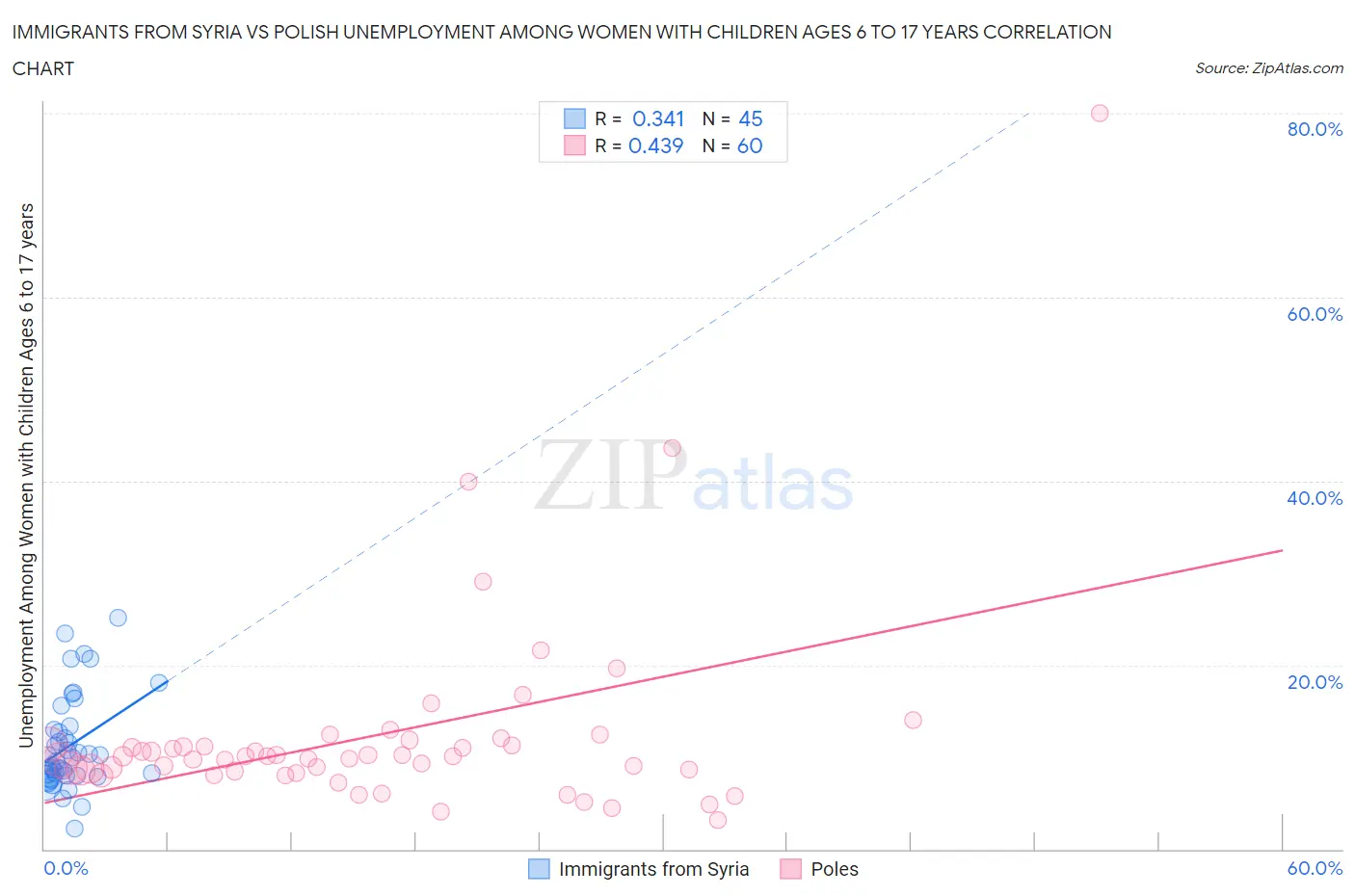Immigrants from Syria vs Polish Unemployment Among Women with Children Ages 6 to 17 years