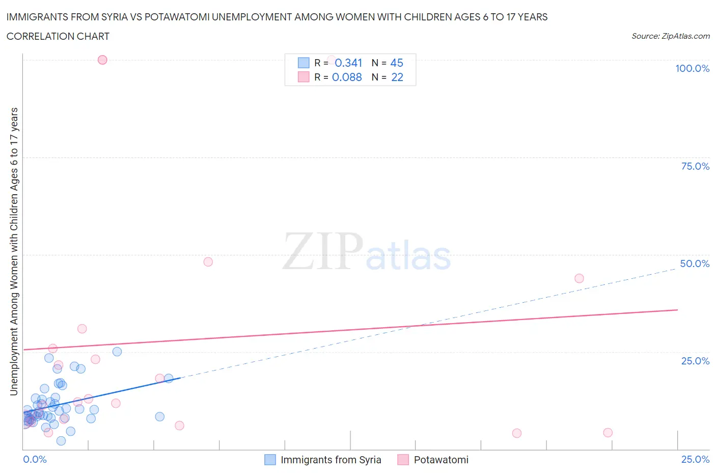 Immigrants from Syria vs Potawatomi Unemployment Among Women with Children Ages 6 to 17 years