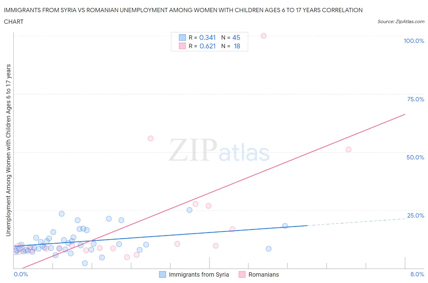 Immigrants from Syria vs Romanian Unemployment Among Women with Children Ages 6 to 17 years