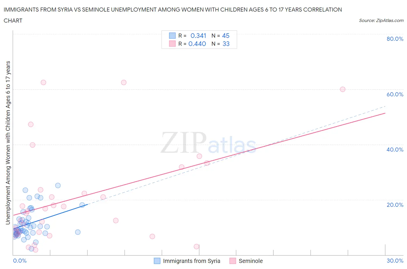 Immigrants from Syria vs Seminole Unemployment Among Women with Children Ages 6 to 17 years