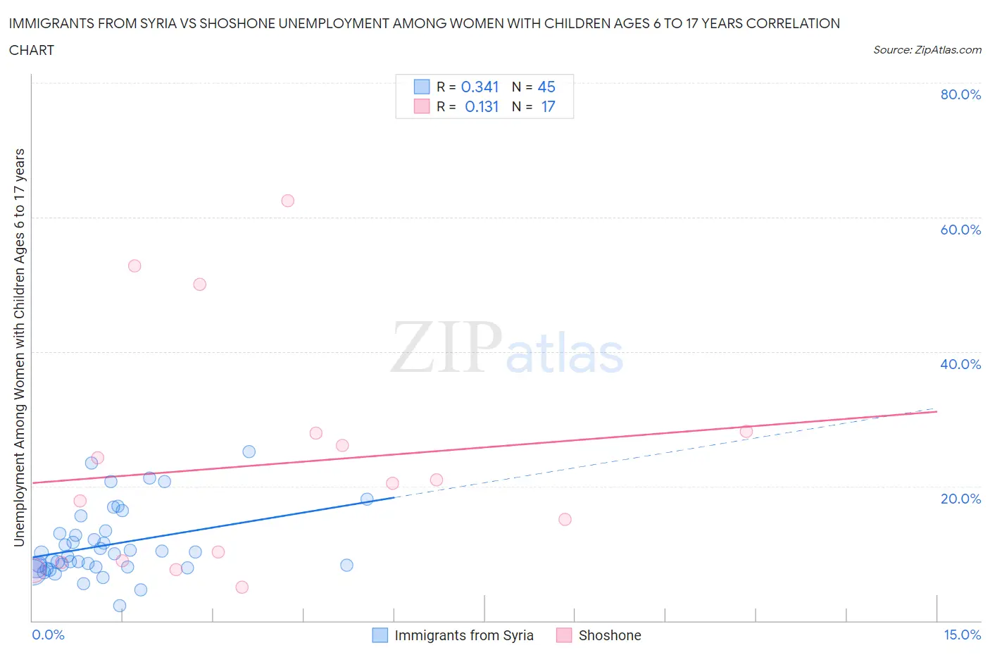 Immigrants from Syria vs Shoshone Unemployment Among Women with Children Ages 6 to 17 years