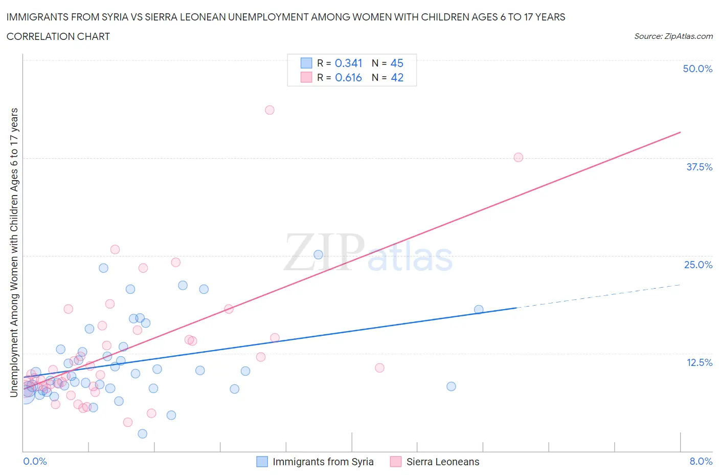 Immigrants from Syria vs Sierra Leonean Unemployment Among Women with Children Ages 6 to 17 years