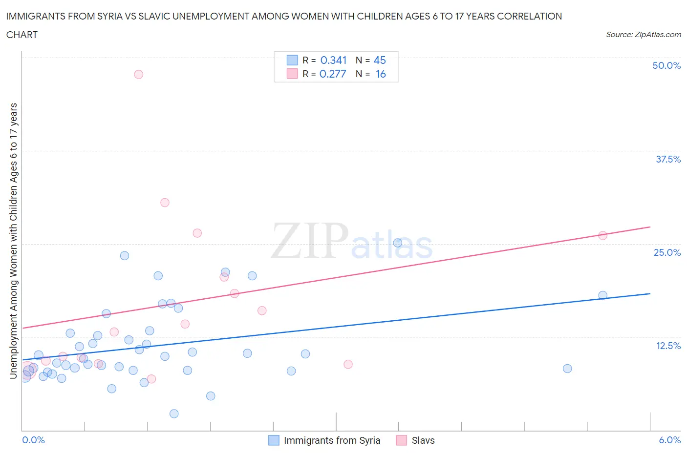 Immigrants from Syria vs Slavic Unemployment Among Women with Children Ages 6 to 17 years