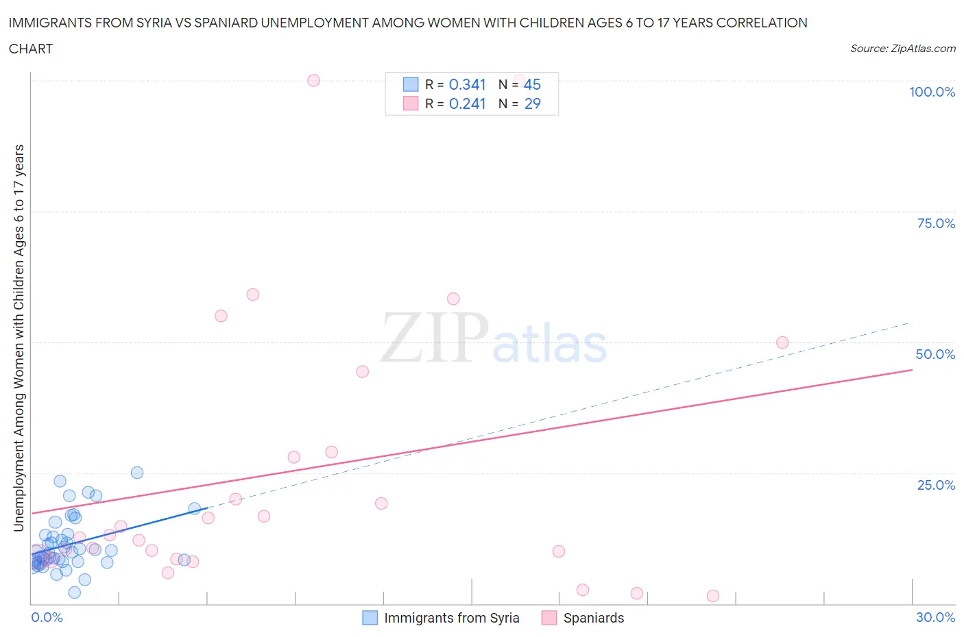 Immigrants from Syria vs Spaniard Unemployment Among Women with Children Ages 6 to 17 years