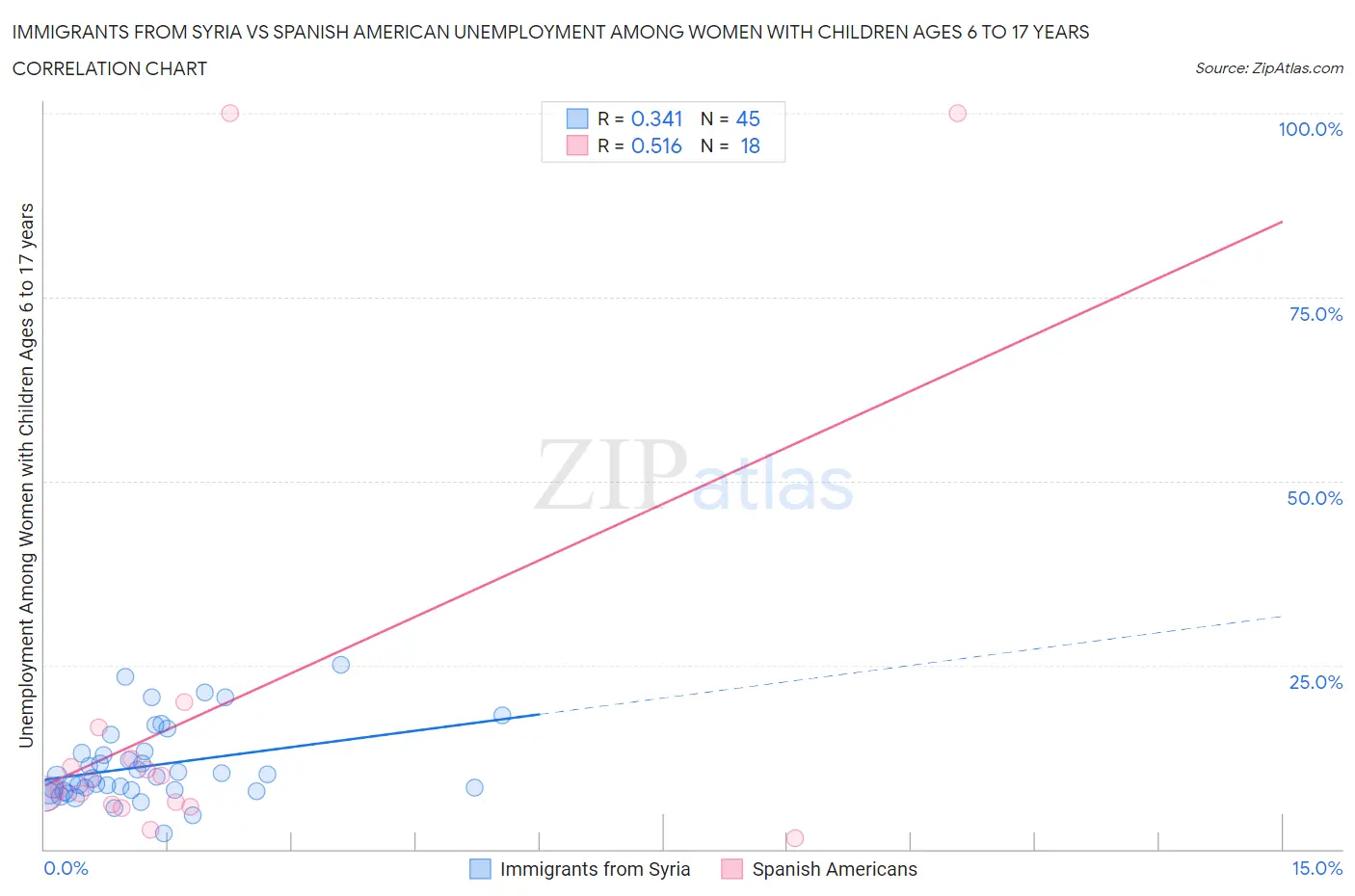 Immigrants from Syria vs Spanish American Unemployment Among Women with Children Ages 6 to 17 years
