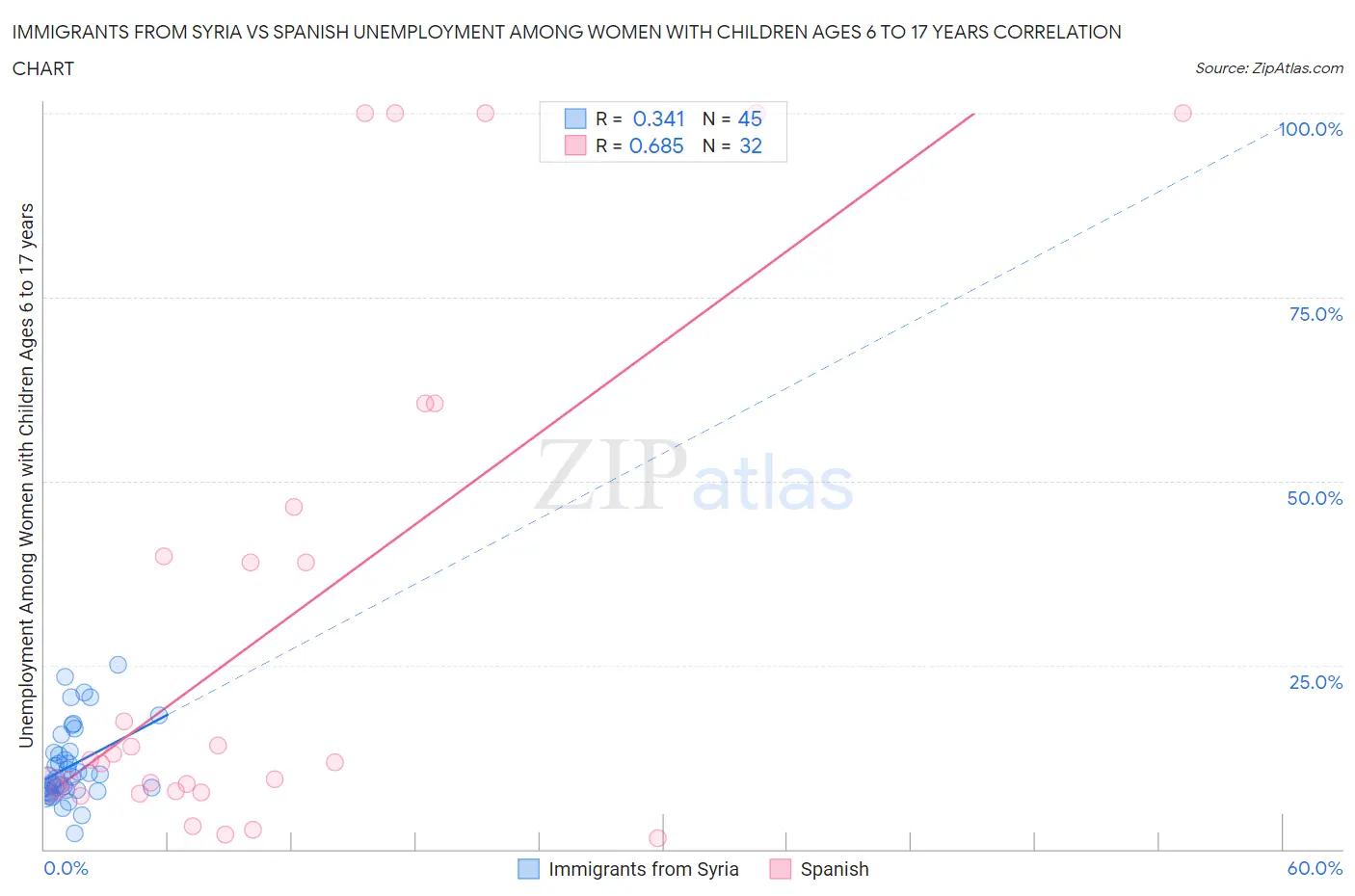 Immigrants from Syria vs Spanish Unemployment Among Women with Children Ages 6 to 17 years